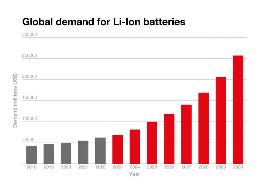 By the end of the decade, it’s predicted that the global lithium-ion battery sector will be worth more than a quarter of a trillion dollars